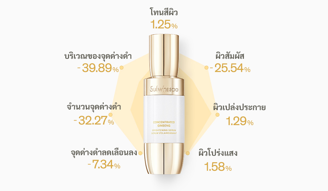 Sulwhasoo Concentrated Ginseng Brightening Serum 8 ml.